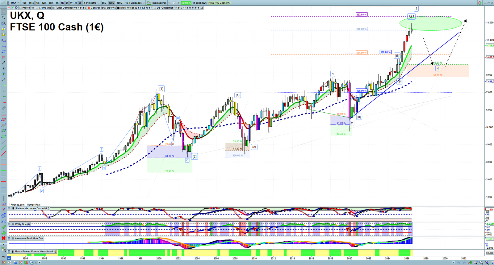 FTSE quarterly technical analysis chart showing UK index market structure, Elliott Wave context and key reaction levels